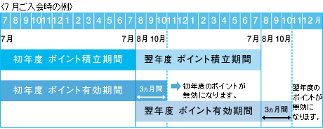 ポイントの有効期限