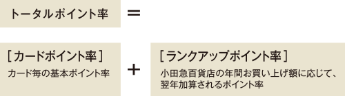 トータルポイント率＝カードポイント率＋ランクアップポイント率