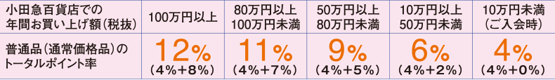 小田急百貨店での年間お買い上げ額(税抜)：普通品(通常価格品)のトータルポイント率、100万円以上：12％(4％＋8％)、80万円以上100万円未満：11％(4％＋7％)、50万円以上80万円未満：9％(4％＋5％)、10万円以上50万円未満：6％(4％＋2％)、10万円未満(ご入会時)：4％(4％＋0％)