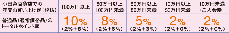 小田急百貨店での年間お買い上げ額(税抜)：普通品(通常価格品)のトータルポイント率、100万円以上：10％(2％＋8％)、80万円以上100万円未満：8％(2％＋6％)、50万円以上80万円未満：5％(2％＋3％)、10万円以上50万円未満：2％(2％＋0％)、10万円未満(ご入会時)：2％(2％＋0％)