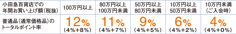 2027年3月31日(水)までのポイント率表