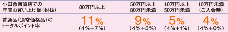 2027年4月1日(木)までのポイント率表