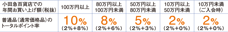 2027年3月31日(水)までのポイント率表