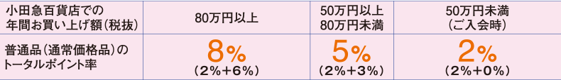 2027年4月1日(木)までのポイント率表