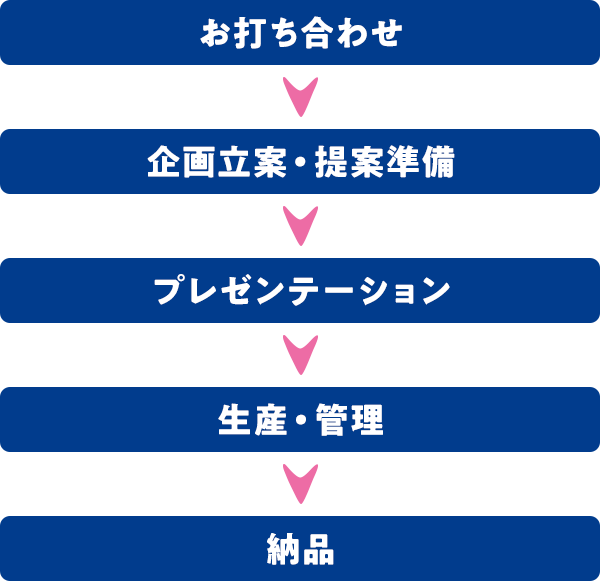 お打ち合わせ、企画立案・提案準備、プレゼンテーション、生産・管理、納品