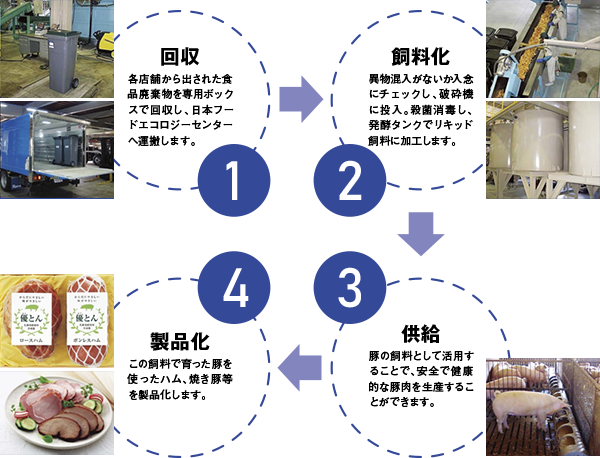 回収、飼料化、供給、製品化