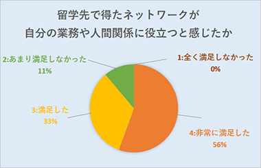 ［留学先で得たネットワークが自分の業務や人間関係に役立つと感じたか］非常に満足した56％、満足した33％、あまり満足しなかった11％、まったく満足しなかった0％