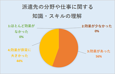 ［派遣先の分野や仕事に関する知識・スキルの理解］効果が非常に大きかった44％、効果があった56％、効果が少なかった0％、ほとんど効果がなかった0％