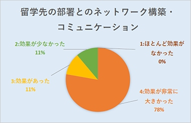 ［留学先の部署とのネットワーク構築・コミュニケーション］効果が非常に大きかった78％、効果があった11％、効果が少なかった11％、ほとんど効果がなかった0％