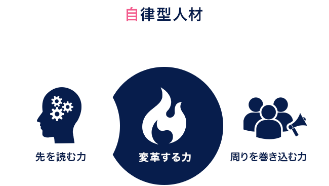 自律型人材十「先を読む力」「変革する力」「周りを巻き込む力」
