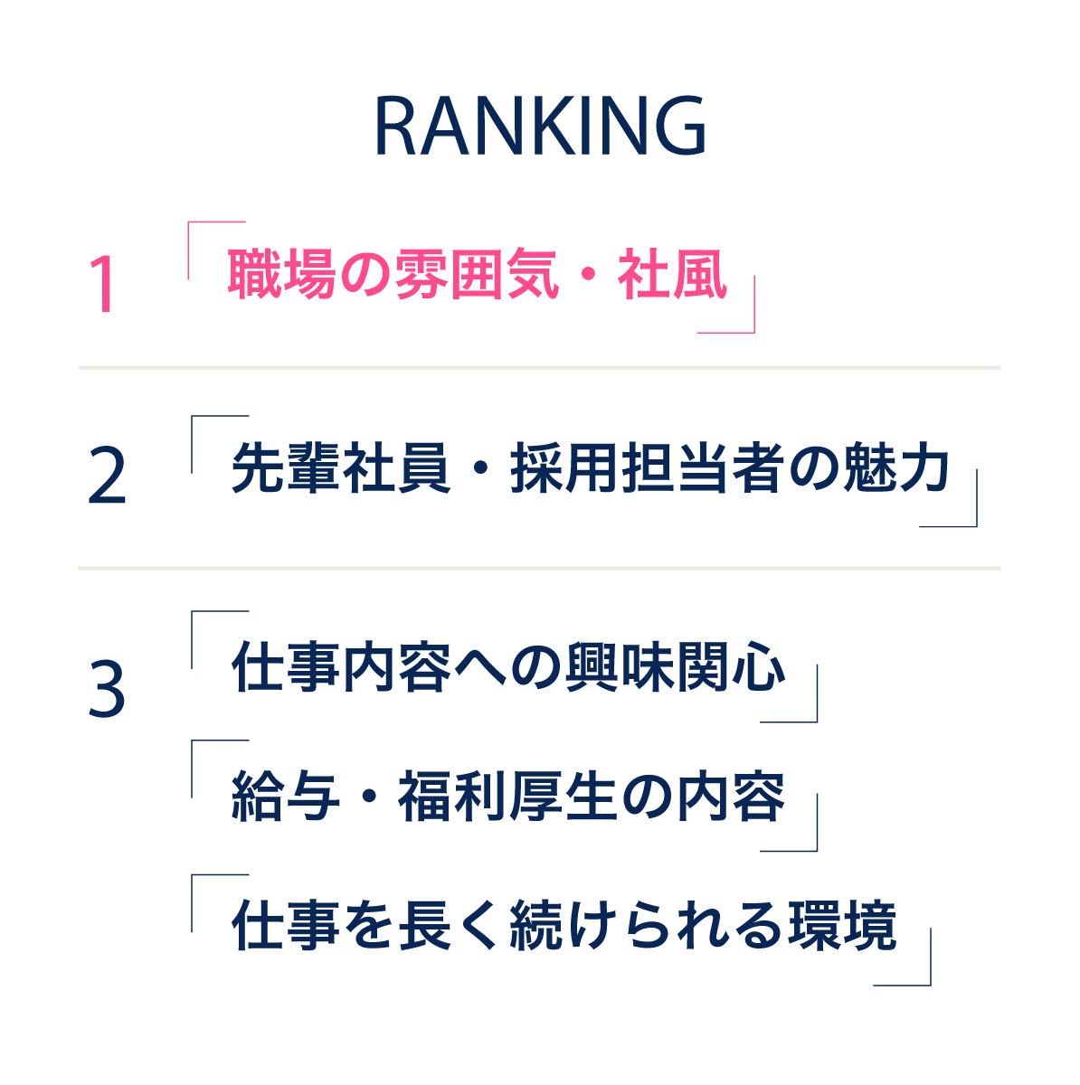 ランキング 1位　職場の雰囲気・社風 2位　先輩社員・採用担当者の魅力 3位　仕事内容への興味関心、給与・福利厚生の内容、仕事を長く続けられる環境