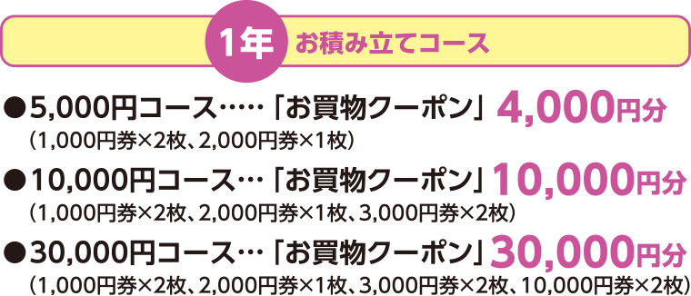 1年 お積み立てコース●5,000円コース「お買物クーポン」4,000円分(1,000円券&times;2枚、2,000円券&times;1枚)●10,000円コース「お買物クーポン」10,000円分(1,000円券&times;2枚、2,000円券&times;1枚、3,000円券&times;2枚)●30,000円コース「お買物クーポン」30,000円分(1,000円券&times;2枚、2,000円券&times;1枚、3,000円券&times;2枚、10,000円券&times;2枚)