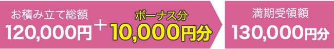 お積み立て総額120,000円+ボーナス分10,000円 満期受領額130,000円