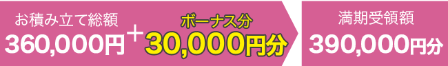 お積み立て総額360,000円+ボーナス30,000円 満期受領額390,000円