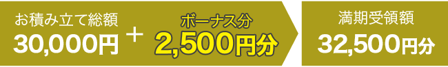 お積み立て総額30,000円+ボーナス分2,500円 満期受領額32,500円
