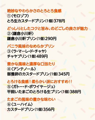 絶妙なやわらかさのとろとろ食感①〈モロゾフ〉とろ生カスタードプリン(1個)378円 どっしりとしたコクと旨み、のどごしの良さが魅力②〈鎌倉小川軒〉鎌倉小川軒プリン(1個)290円 バニラ風味のなめらかプリン③〈ラ・マーレ・ド・チャヤ〉チャヤプリン(1個)489円 豊かな風味と濃厚な口当たり④〈アンテノール〉御養卵のカスタードプリン(1個)345円 とろける食感!柔らかい派におすすめ!!⑤〈ガトー・ド・ボワイヤージュ〉平飼いたまごのとろける生プリン(1個)388円 たまごの風味の豊かな味わい⑥〈ユーハイム〉カスタードプリン(1個)356円