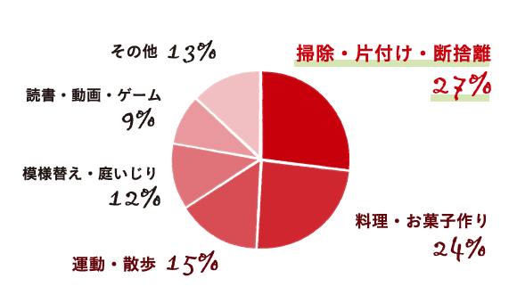 Q2:何をして過ごすようになった?掃除・片付け・断捨離27%、料理・お菓子作り24%、運動・散歩15% など