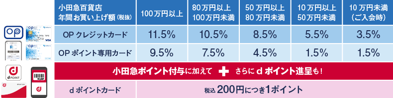 カードポイント率