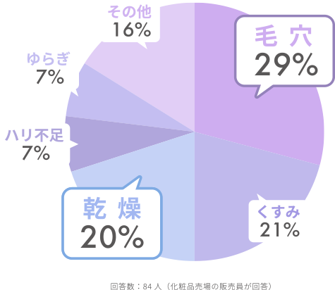 アンケート結果の円グラフ
