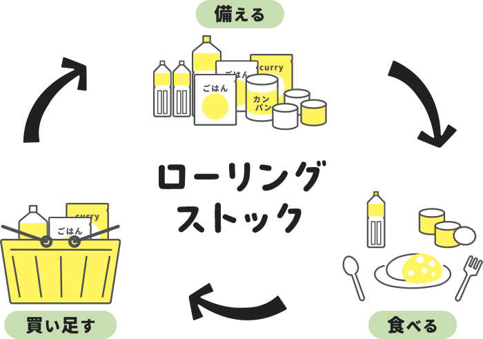 ローリングストックイメージ