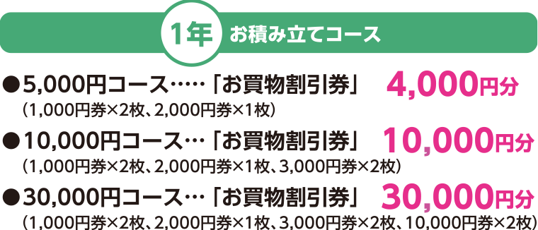 1年 お積み立てコース●5,000円コース「お買物割引券」4,000円分(1,000円券×2枚、2,000円券×1枚)●10,000円コース「お買物割引券」10,000円分(1,000円券×2枚、2,000円券×1枚、3,000円券×2枚)●30,000円コース「お買物割引券」30,000円分(1,000円券×2枚、2,000円券×1枚、3,000円券×2枚、10,000円券×2枚)