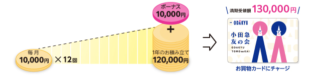 お積み立て総額120,000円＋ボーナス分10,000円 満期受領額130,000円