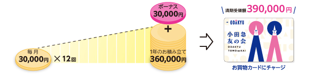 お積み立て総額360,000円＋ボーナス30,000円 満期受領額390,000円