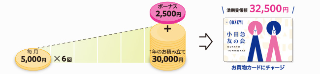 お積み立て総額30,000円＋ボーナス分2,500円 満期受領額32,500円